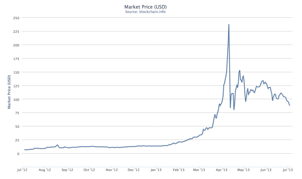 BitCoins Fluctuating Market price